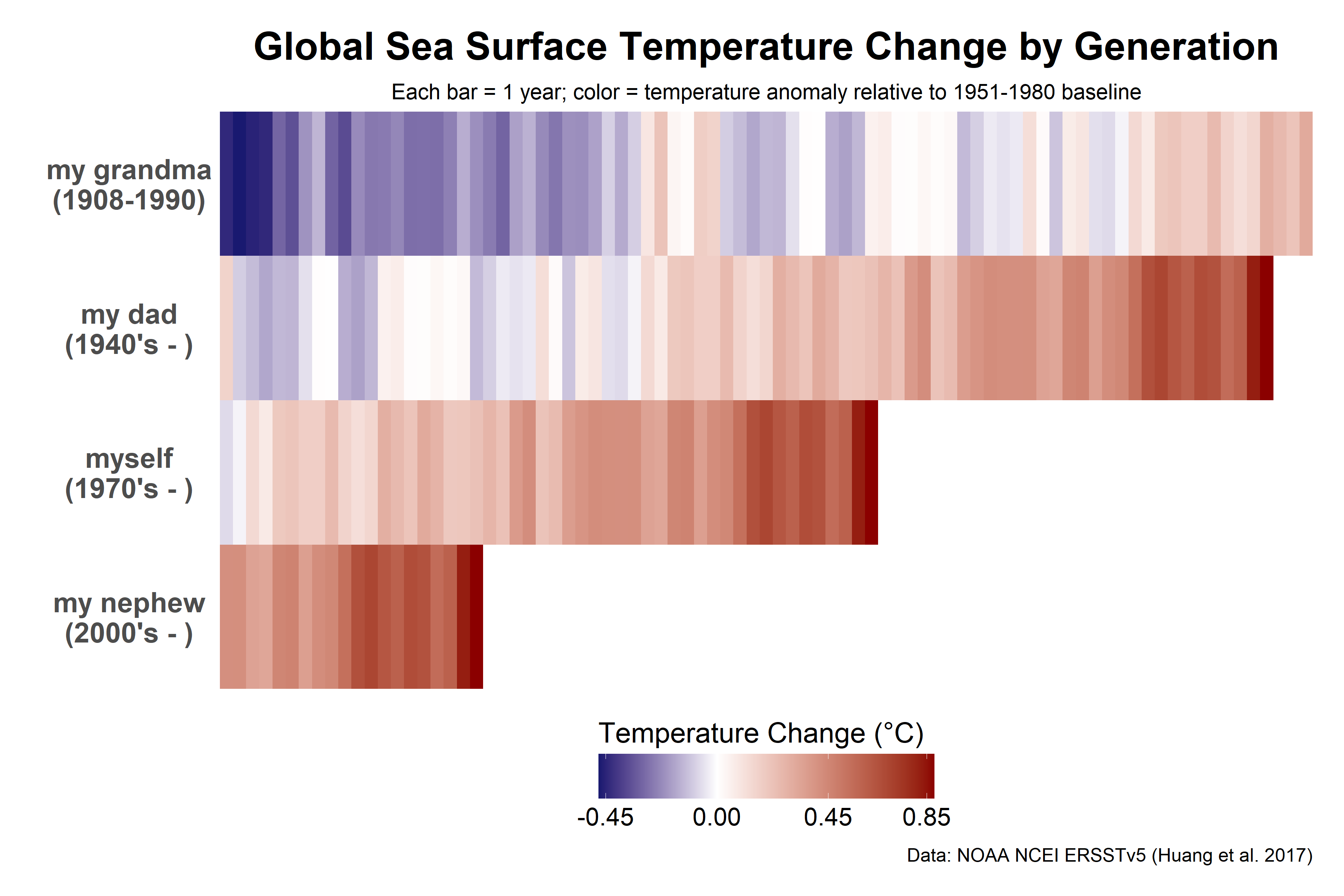 generations climate graph