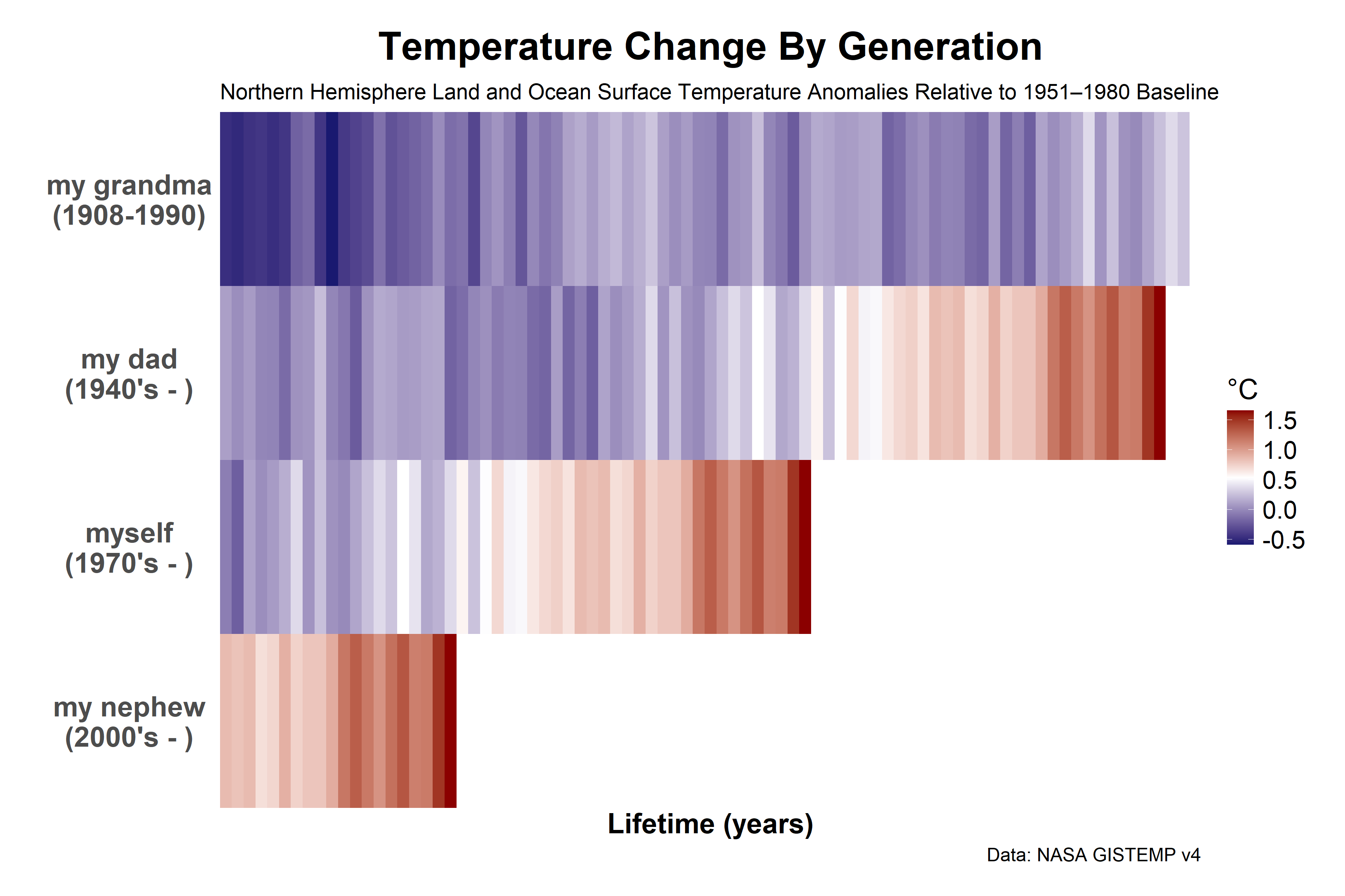 generations climate graph